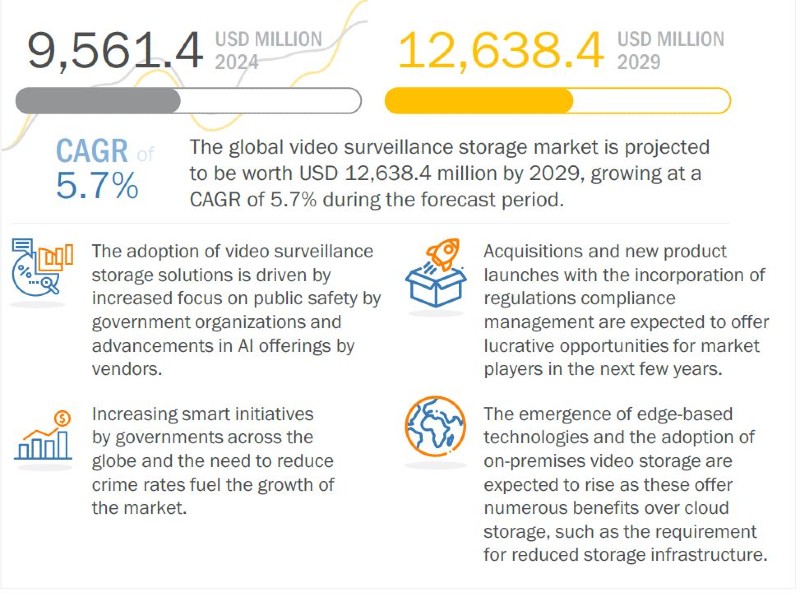 Come cresce il mercato dello storage per la videosorveglianza 